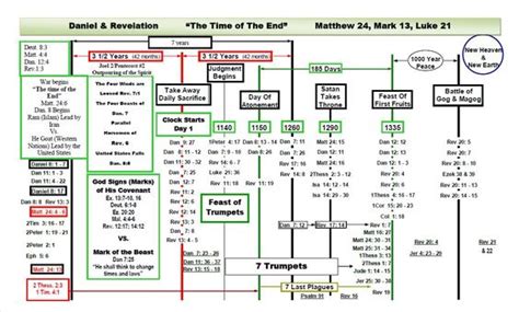 Book Of Revelation Timeline Chart Prophecy Timeline Prophecy