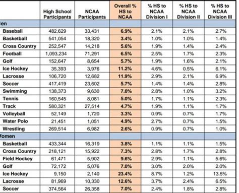 What are the Odds for an Athletic Scholarship? | Varsityedge