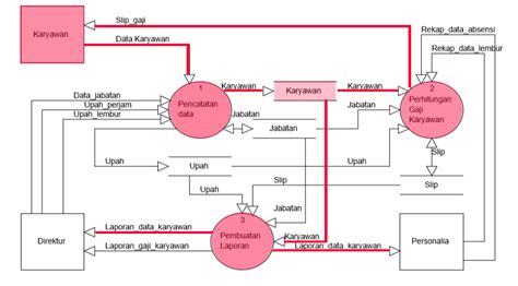 Contoh Dfd Rinci Contoh Data Flow Diagram Level 0 1 2 Beinyu Com