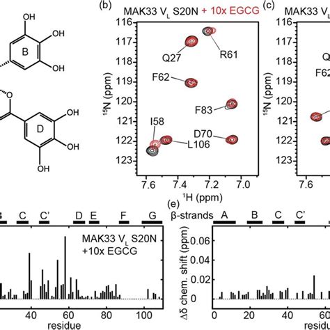 A Epigallocatechin 3 Gallate Egcg Bc 1 H 15 N Nmr Correlation