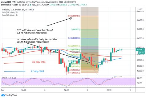 Indacoin converter helps you calculate the exchange rate of bitcoin in your local currency. Bitcoin Price Prediction: BTC/USD Is Holding Recent Gains ...