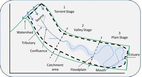 A Level Resources River Processes Yorkshire Dales Rivers Trust