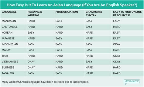 Options Of The Easiest Language To Learn For Your Own Consideration