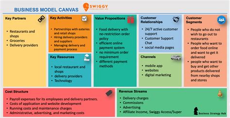 Pin By Wafa Manzoor On Business Model Canvas Business Model Canvas