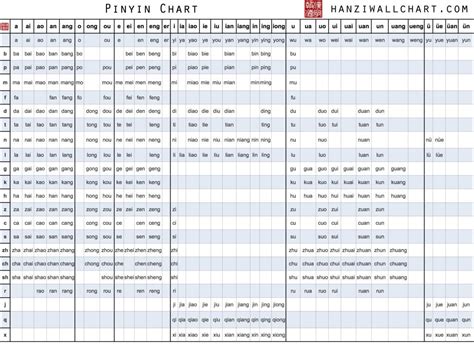 Using this chinese pinyin chart and listen to the audios of the chinese pronunciation system. Sensible Pinyin Course: Introduction and Pinyin Chart ...
