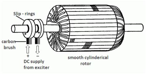 Parts Construction Of Synchronous Generator Your Electrical Guide