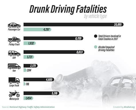 Drunk Driving Deaths By State