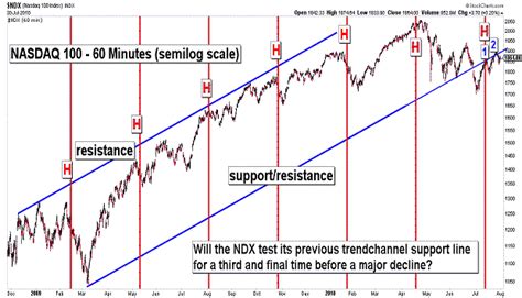 Free Elliott Wave Charts From July 2010 Blog Stock Market Analysis