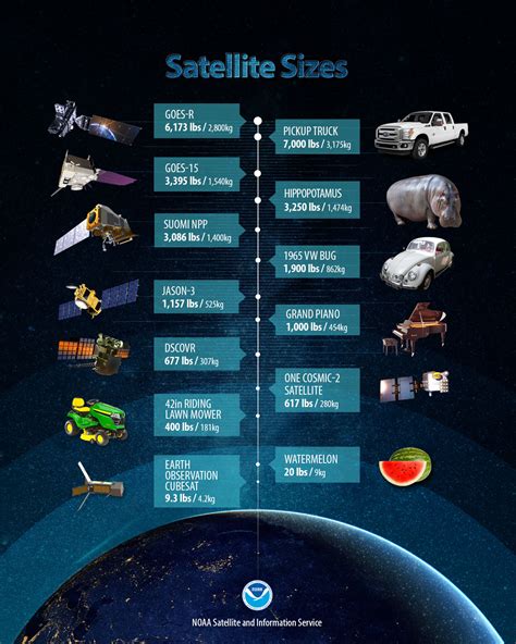 Satellite Technology How Big Is A Satellite Noaa National