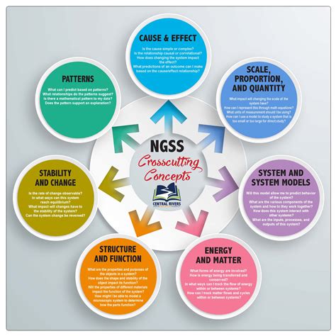 Ngss Cross Cutting Concepts Poster 2864s Cr Creative Services E Store