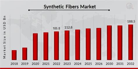 Synthetic Fibers Market Size Share And Forecast Report 2032