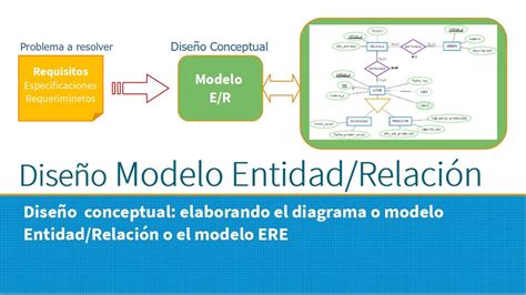 Modelo Entidad Relación y modelo ERE Entidad Relación Extendido YouTube