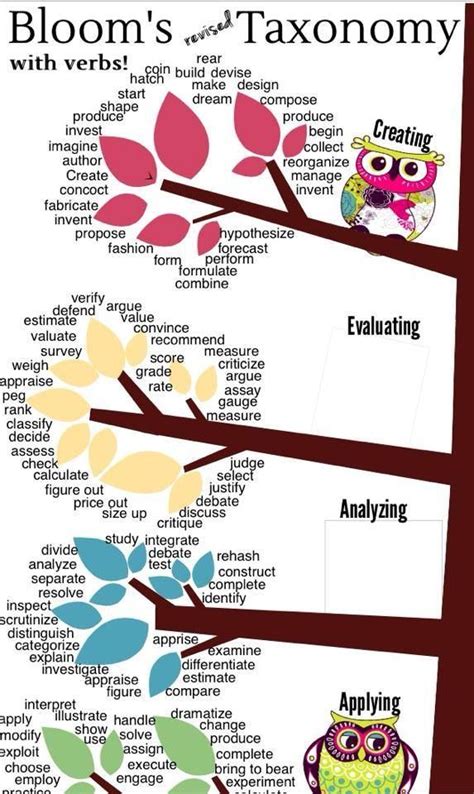 Blooms Taxonomy Info Graphic Blooms Taxonomy Chart Blooms Taxonomy