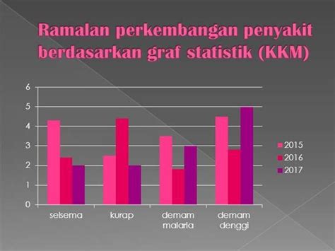 Balai pelestarian sejarah dan nilai tradisional bandung. Ramalan Perkembangan Penyakit Berdasarkan Graf Statistik