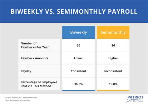 The Pros and Cons: Biweekly vs. Semimonthly Payroll - CPA Practice Advisor