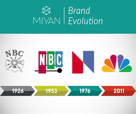 Check Out The Evolution Of Nbcs Logo Its Amazing To See How Much