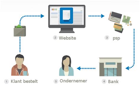 Check spelling or type a new query. Payment service provider nodig? Let hier op!