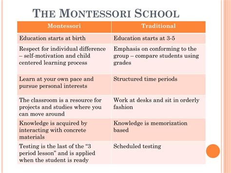 Ppt The Montessori School Powerpoint Presentation Free Download Id