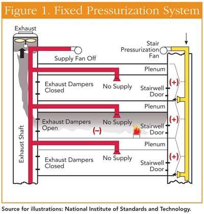 The detector must be tested and maintained regularly following nfpa 72 requirements. Smoke Management in High-Rise Structures - Fire ...
