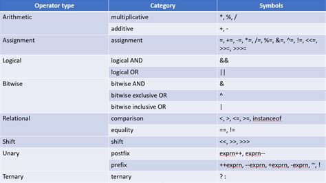 Different Types Of Operators In Java Hackinbits