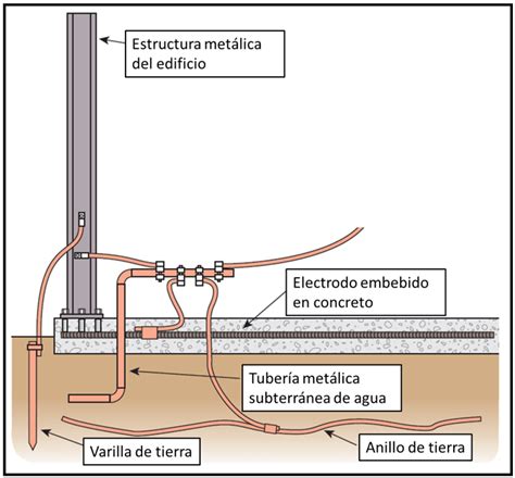 Tierra Física El Inge Eléctrico