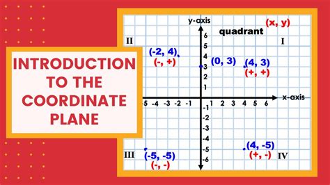 Introduction To The Coordinate Plane Cartesian Plane Ejfullerton