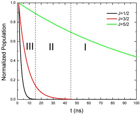 Exponential Decay Of The Normalized Populations Of The J Levels Of The