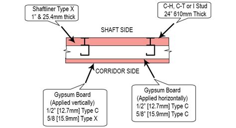 Unlike other ceiling materials, gypsum does not hold up well to water damage. Types of Gypsum Board