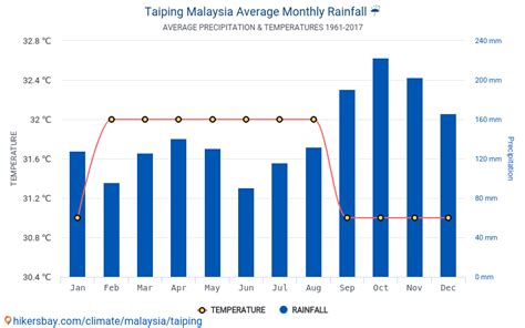 Taburan hujan yang berkurangan sehingga 50 peratus di beberapa kawasan di negara ini menjadi faktor berlakunya kebakaran hutan. Statistik Taburan Hujan Di Malaysia - volsteer