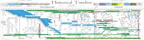 Bible Timeline Chart Gallery Of Chart 2019