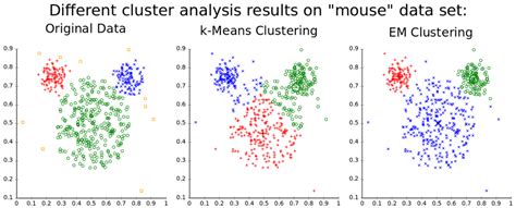 # corrected rand index and vi score # rand index should be maximized and vi score should be minimized clust_stats2$corrected.rand clust_stats2$vi. Anomaly Detection: (Dis-)advantages of k-means clustering ...
