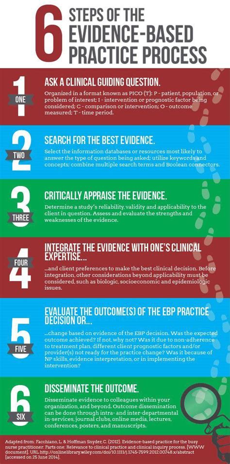 Reflect on the material by asking yourself questions, for example: Infographic | Evidence based practice, Evidence based nursing