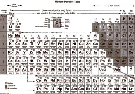 Cbse Notes Class 11 Chemistry Classification Of Elements And