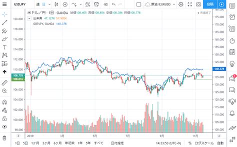 Check out various oscillators, moving averages and other technical indicators on tradingview. TradingView の始め方