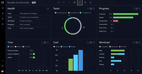 Project Dashboards Track Projects In Real Time Projectmanager