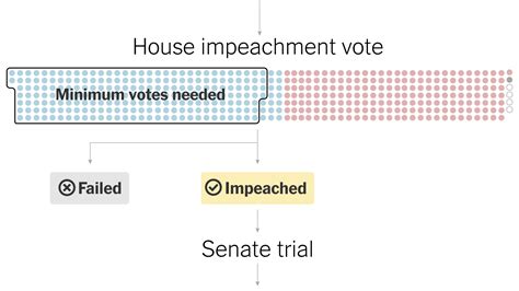 What Is The Impeachment Process A Step By Step Guide The New York Times