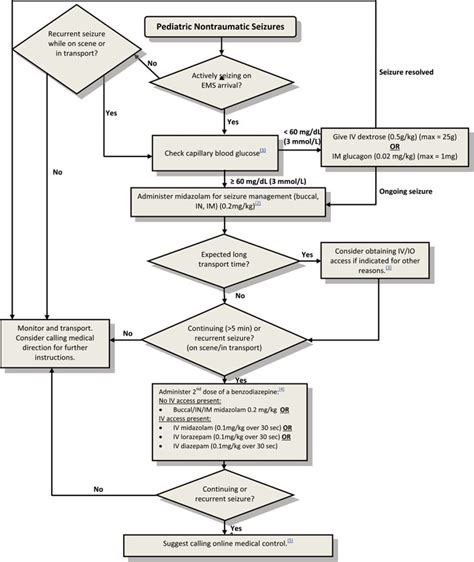 If a pediatric patient with hyponatremia as a cause for their seizures seizes in the ed, they should be treated with 3cc/kg of hypertonic (3%) normal saline. Patient care algorithm for an evidence-based guideline for ...