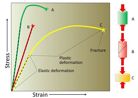 101 Stress And Strain A Practical Guide To Introductory Geology