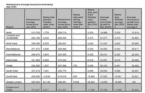 House price boom outstrips Stamp Duty savings  Daily Mail Online