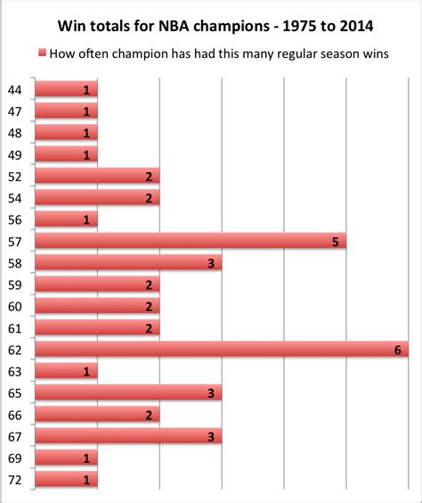 Bbr home page > leaders and records > nba team regular season records for wins. A Cleveland Cavaliers NBA title would be rare feat for a ...