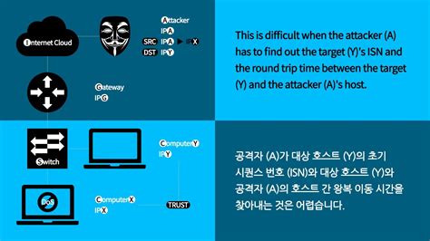 It is a technique to get unauthorized access to computers (servers) where the attacker sends messages to a thus the server grants access to the attacker and it can cause various security threats. IP 스푸핑 / IP Spoofing - YouTube