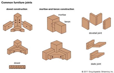 Wood Joints In Construction ~ Easy Schwartz
