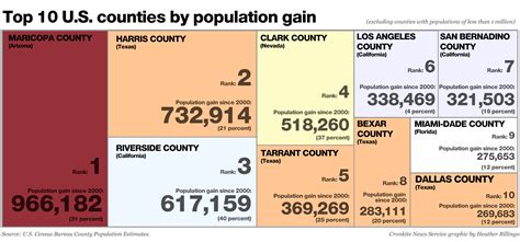 Census Report Shows Bust In Az Economy Population Growth