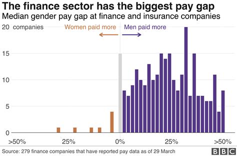 Gender Pay Gap Four Things Weve Learnt Bbc News