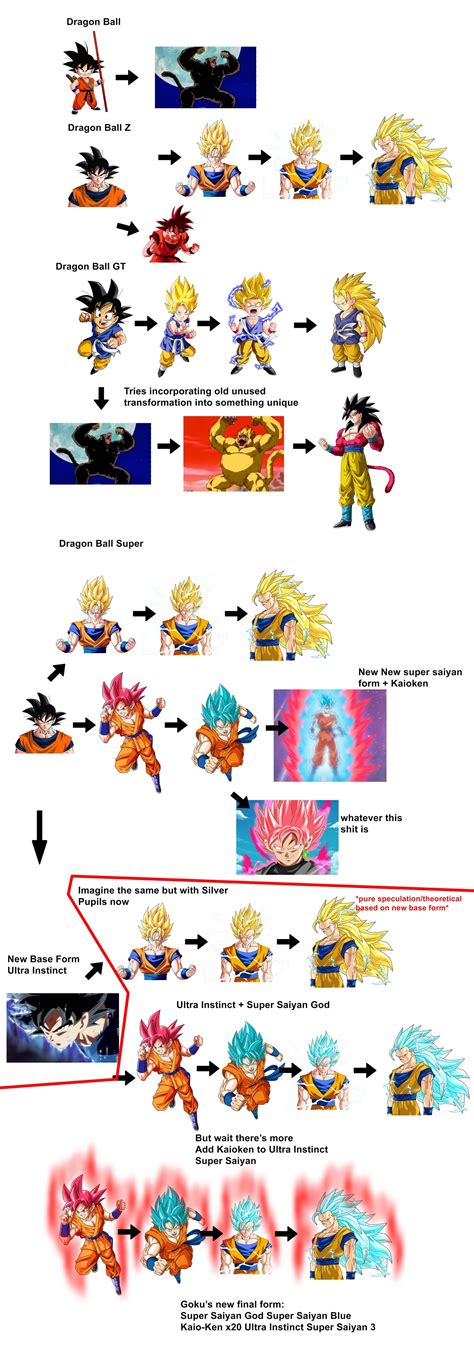 Toriyama who originally gave us the scale when they released battle of the gods in an interview. Dragon Ball Super Transformations Ruin The Dragon Ball ...