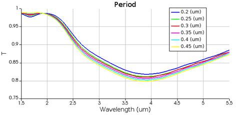 Optimizing Wire Grid Polarizer Optislang Interoperability Ansys Optics