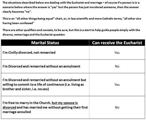 On This Rock I Hope This Chart Helps Clarify Divorce And The Eucharist