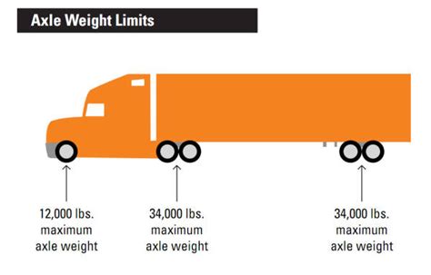 List Of Commercial Truck Axle Weight Limits By State 58 Off