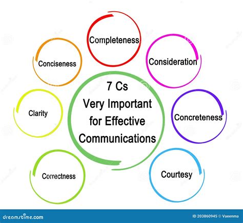 7 Cs Important For Effective Communications Stock Illustration
