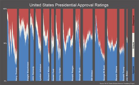 Oc Presidential Approval Ratings 1945 2021 Rdataisbeautiful